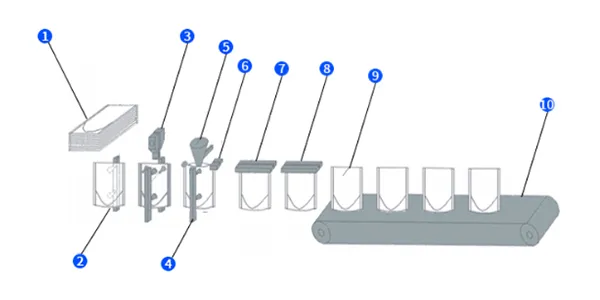 Технологический процесс