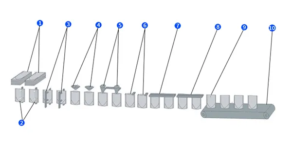 Технологический процесс