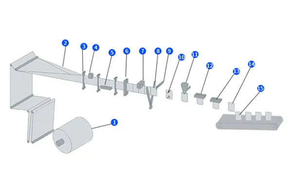 Технологический процесс
