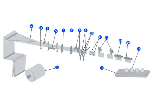Технологический процесс