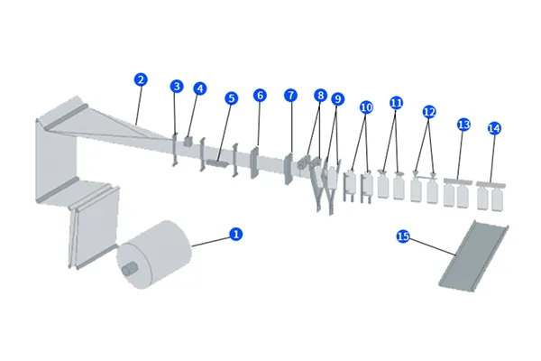 Технологический процесс